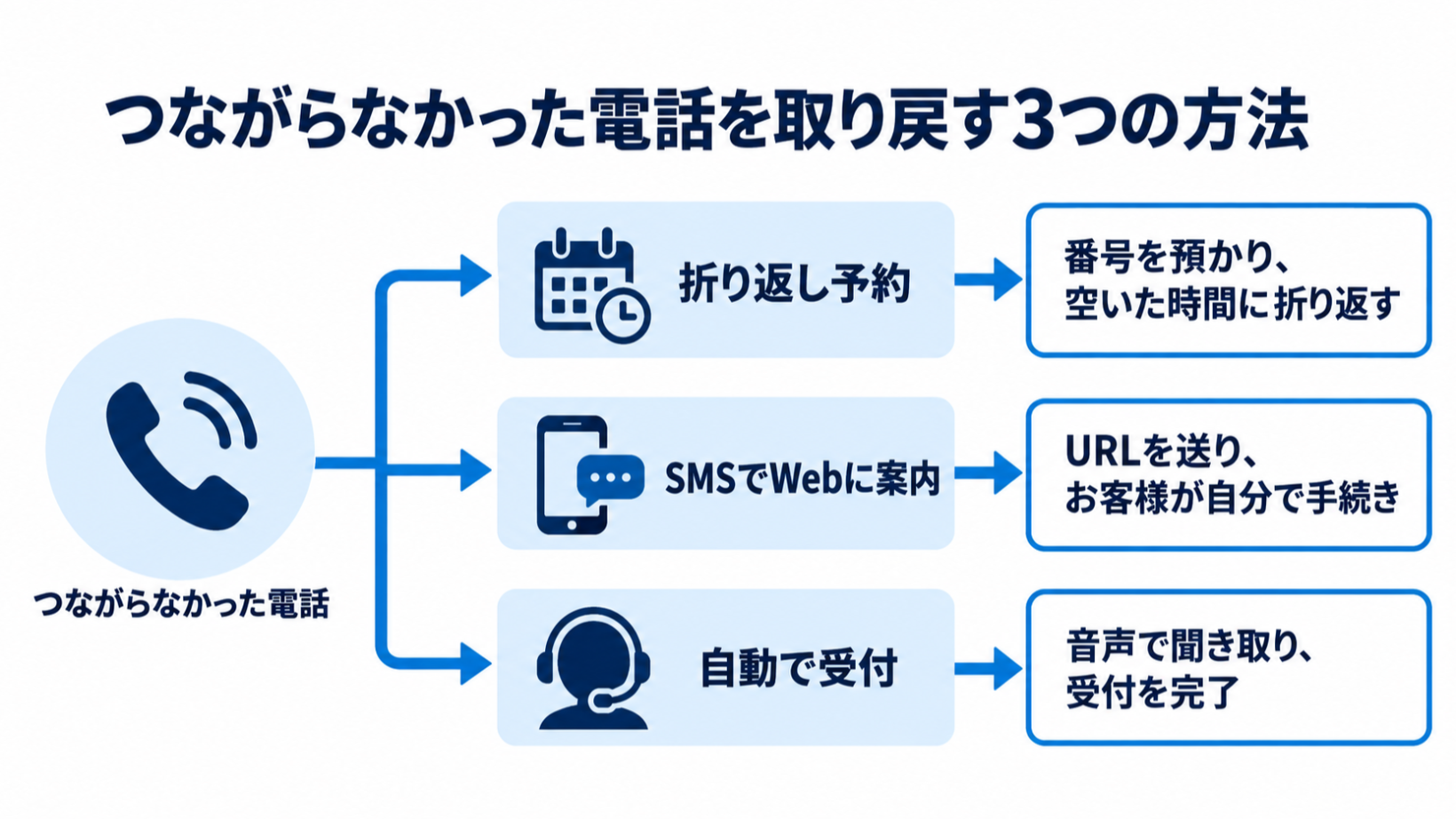 折り返し予約、SMSでWebに案内、自動で受付の3つの方法で、つながらなかった電話を取り戻す流れを示した図