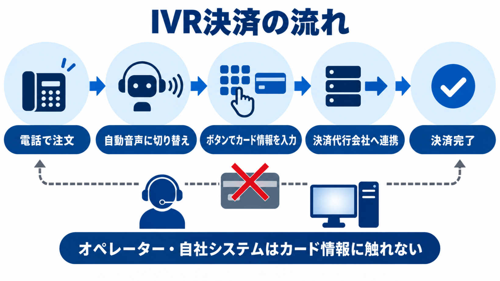 電話注文からIVRへの切り替え、お客様のカード情報入力、決済代行会社への連携、決済完了までの流れと、カード情報がオペレーターと自社システムを通らないことを示した図
