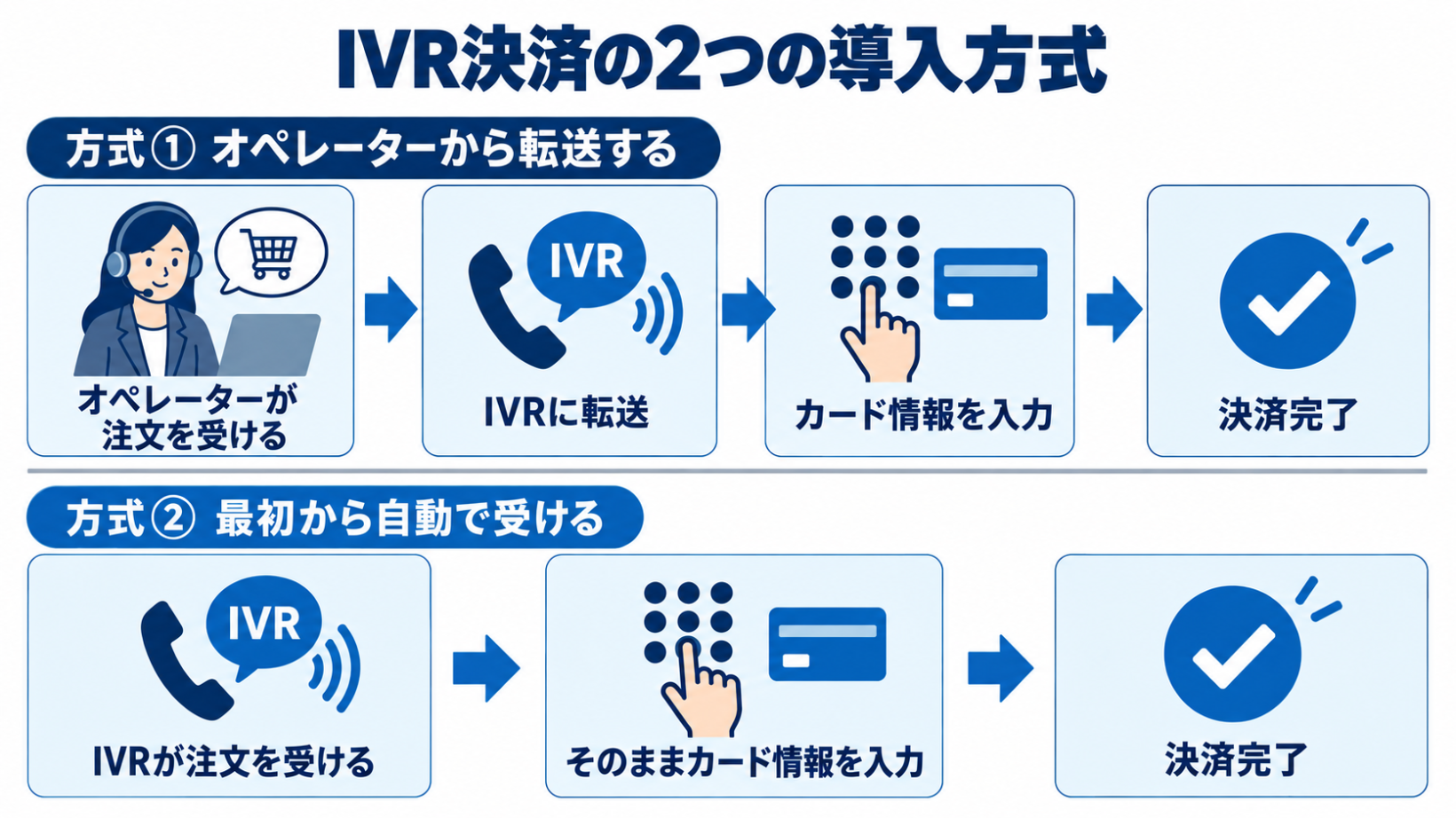 オペレーターが注文を受けてからIVRに転送する方式と、最初からIVRで注文と決済を受ける方式の流れを上下に比べた図