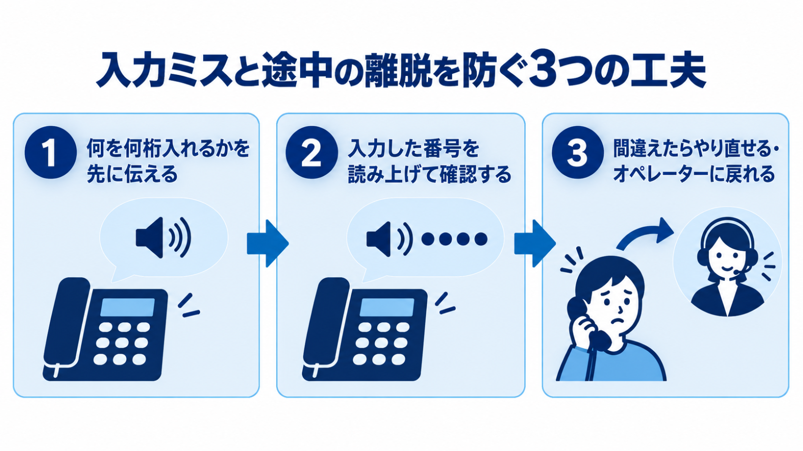何を何桁入れるかを先に伝える、入力した番号を読み上げて確認する、間違えたらやり直せる・オペレーターに戻れる、の3つの工夫を示した図