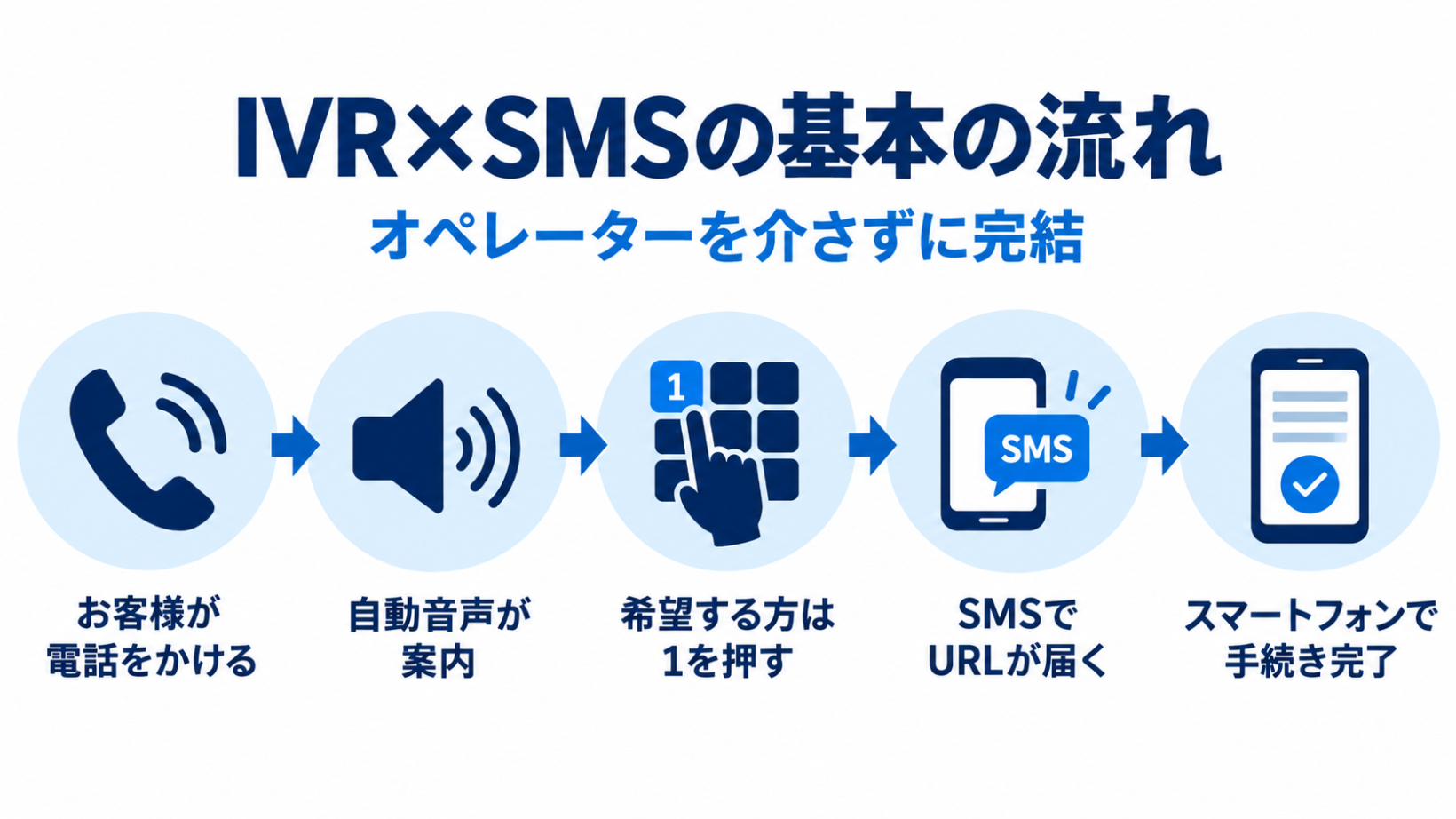 着信から自動音声の案内、ボタン操作、SMSでのURL受信、スマートフォンでのWeb手続き完了までの流れを示した図