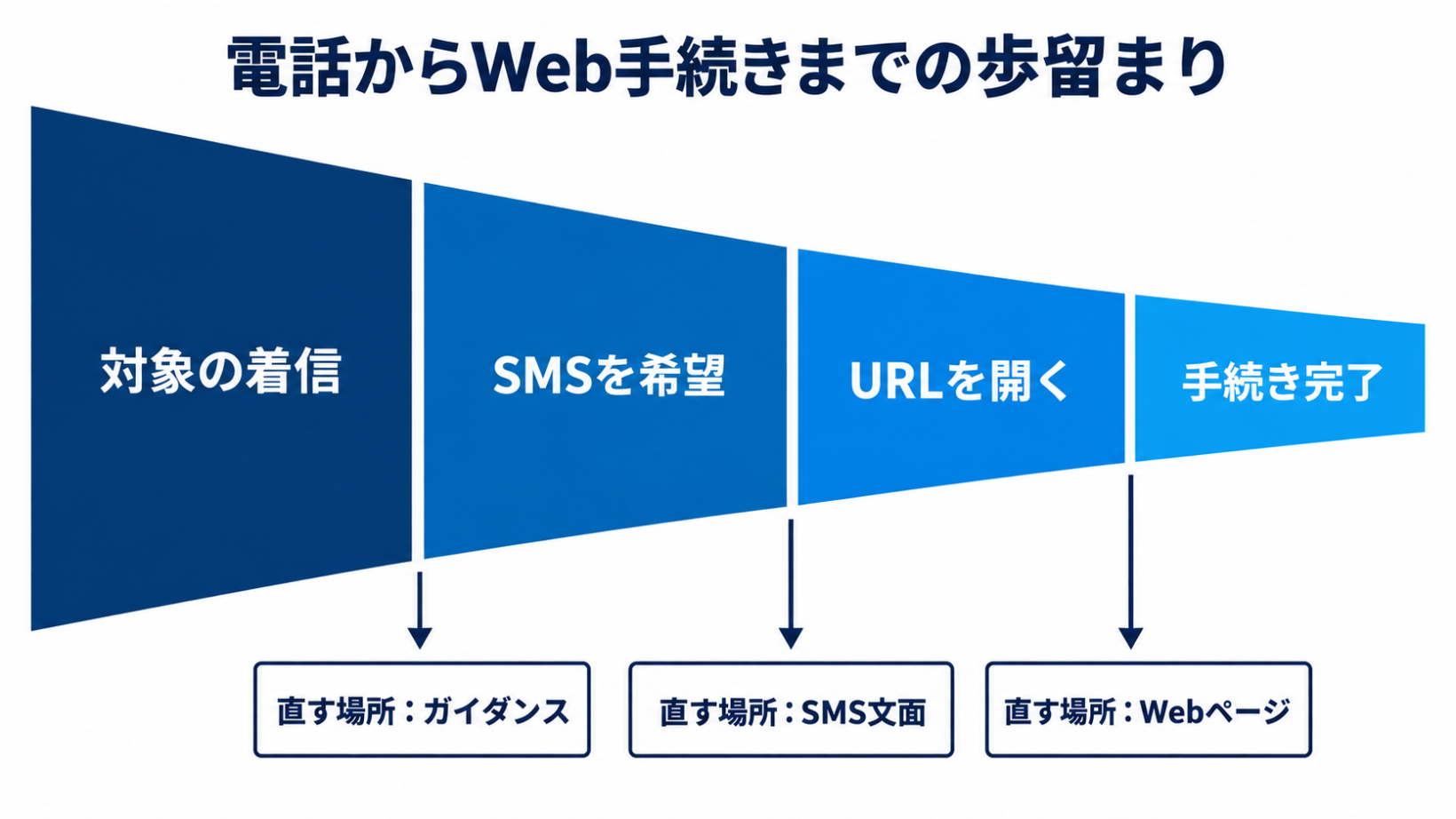 対象の着信からSMSの希望、URLを開く、手続き完了までの3段階で件数が減っていく様子と、段階ごとに直す場所を示した図