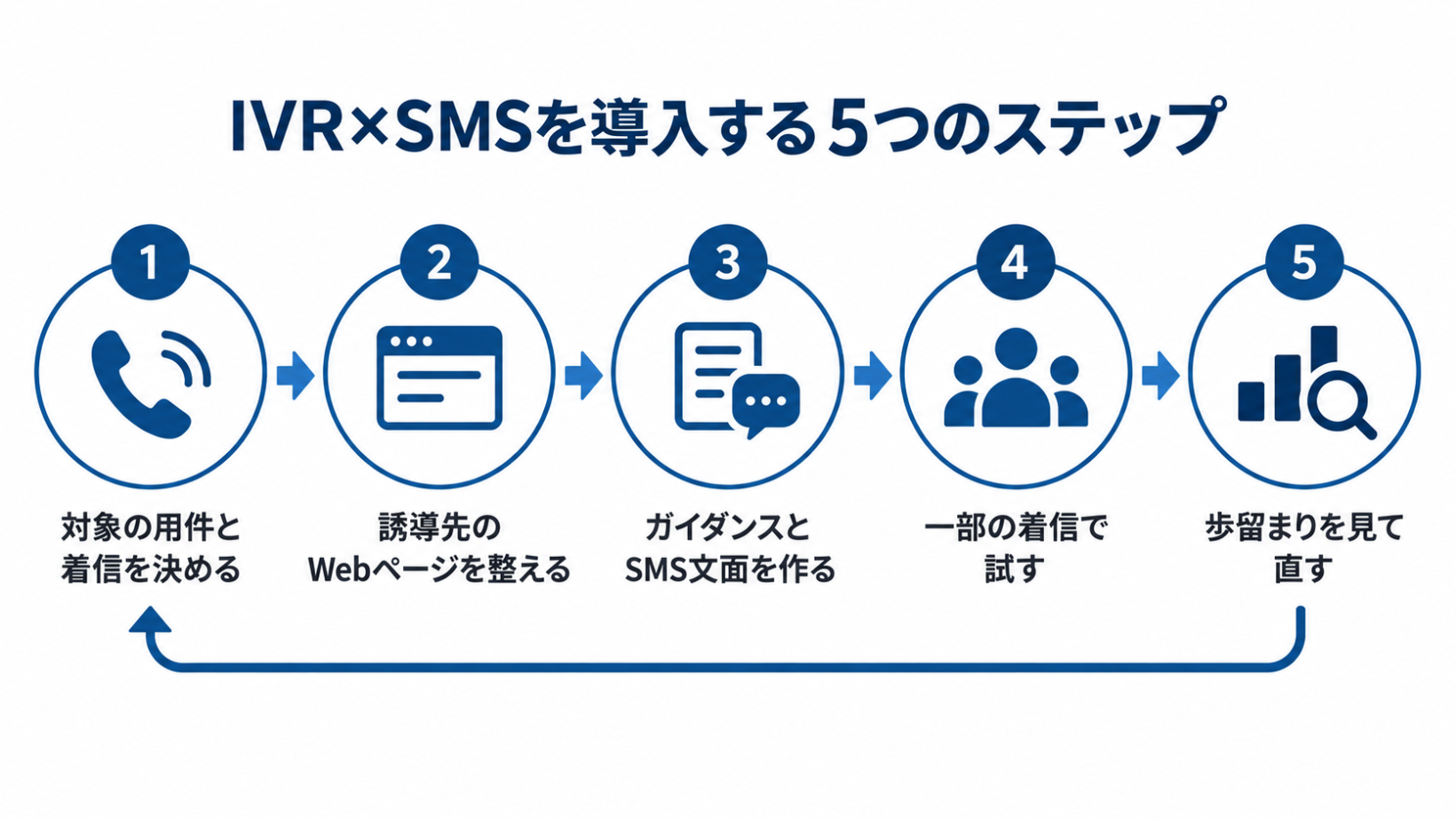 対象の用件と着信を決める、誘導先のWebページを整える、ガイダンスとSMS文面を作る、一部の着信で試す、歩留まりを見て直す、の5つのステップを示した図