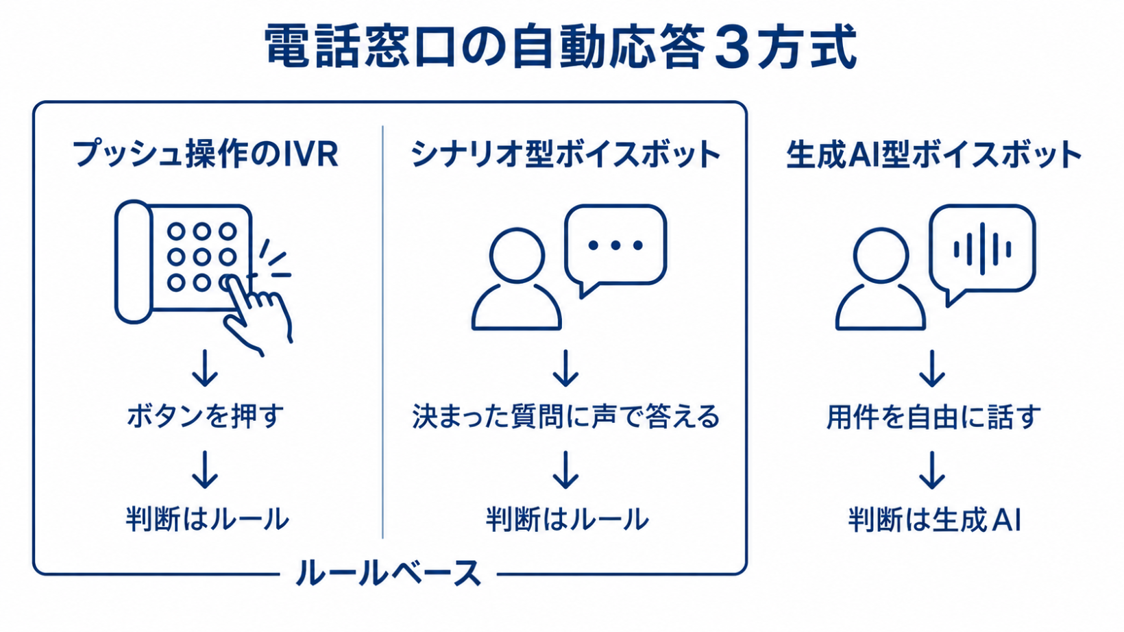 プッシュ操作のIVR、シナリオ型ボイスボット、生成AI型ボイスボットの3方式を、お客様の操作と判断の仕方で比べた図