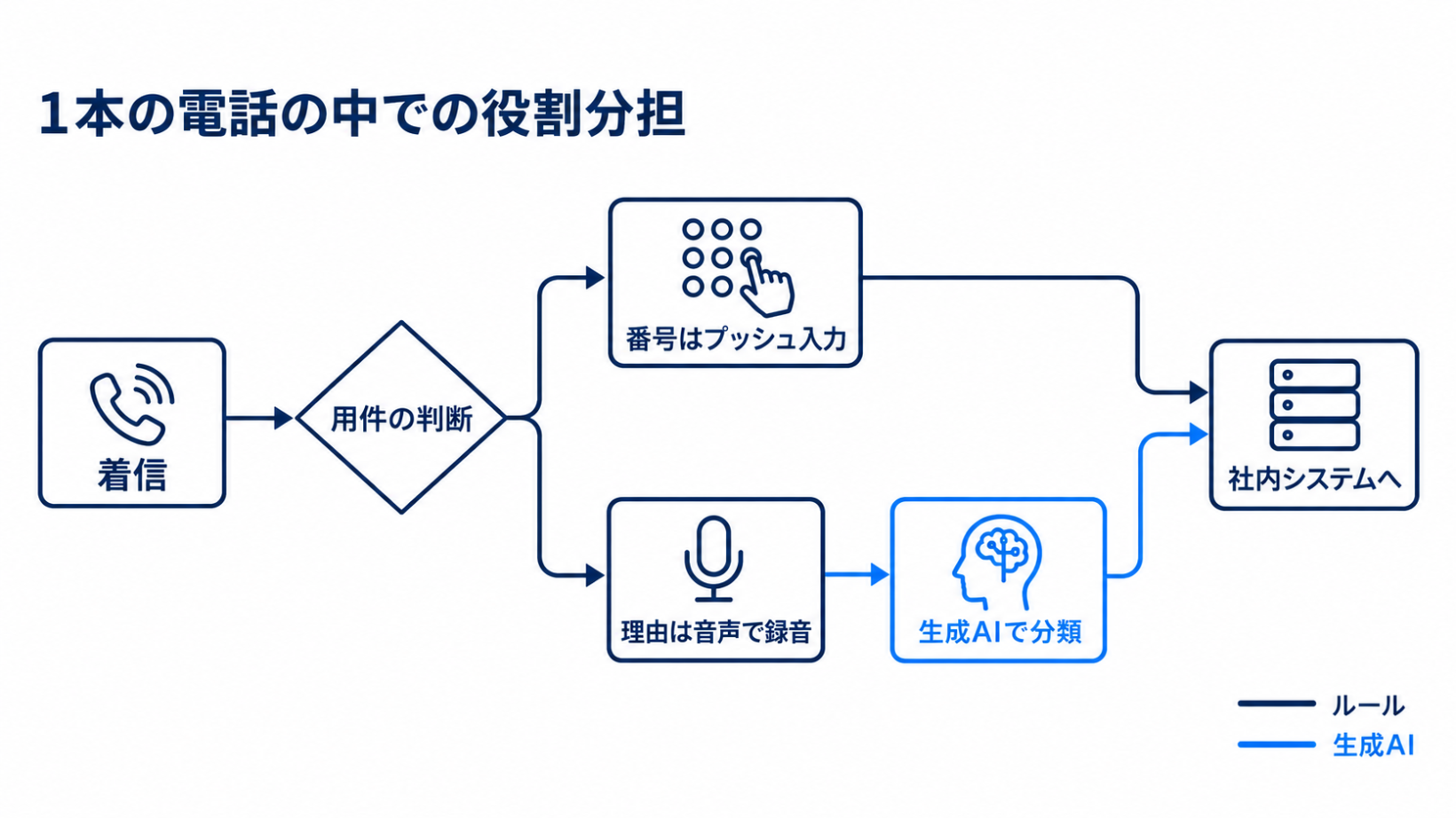 番号はプッシュ入力、理由は音声で受け付け、生成AIで分類して社内システムへ渡す、1本の電話の中での役割分担を示した図