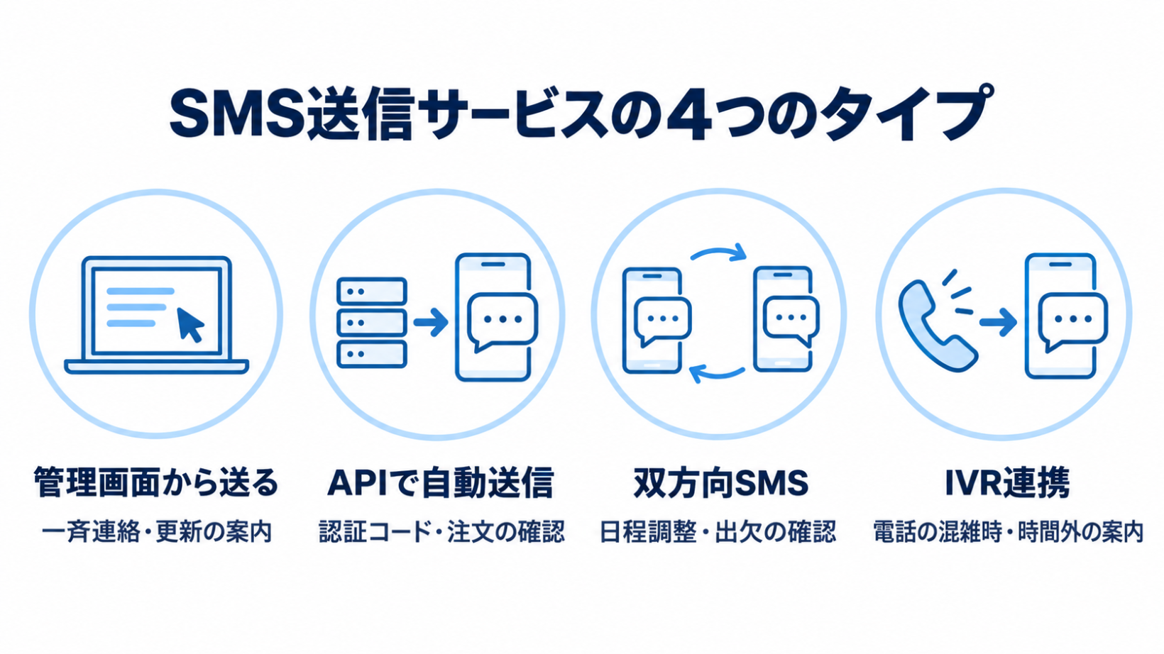 SMS送信サービスの4つのタイプ（管理画面・API・双方向SMS・IVR連携）と向いている用途