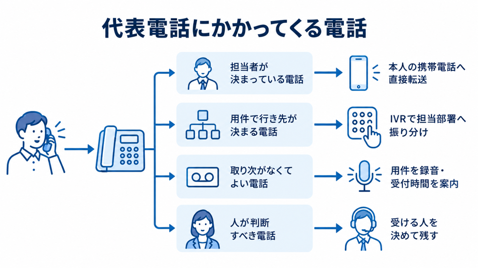 代表電話にかかってくる電話を4種類に分け、取り次ぎを減らす方法を示した図