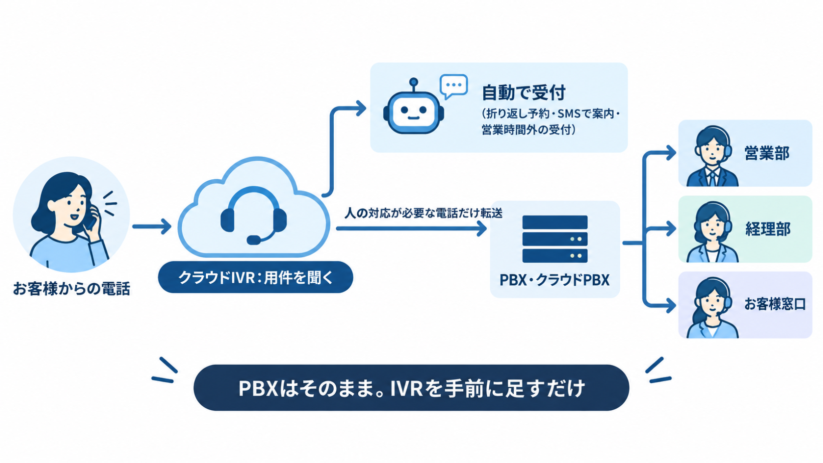 PBXとクラウドIVRを組み合わせた構成図。お客様の電話をクラウドIVRが先に受けて用件を聞き、自動で終わる用件は受け付け、人の対応が必要な電話だけをPBXから各部署へつなぐ流れ