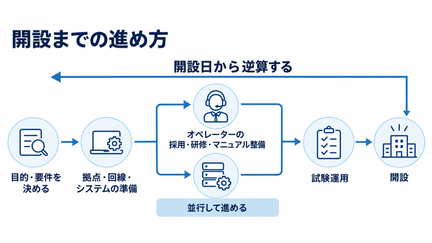 コールセンターの開設までの進め方。目的と要件を決めたあと、システムの準備と採用・研修を並行して進め、試験運用を経て開設する流れ
