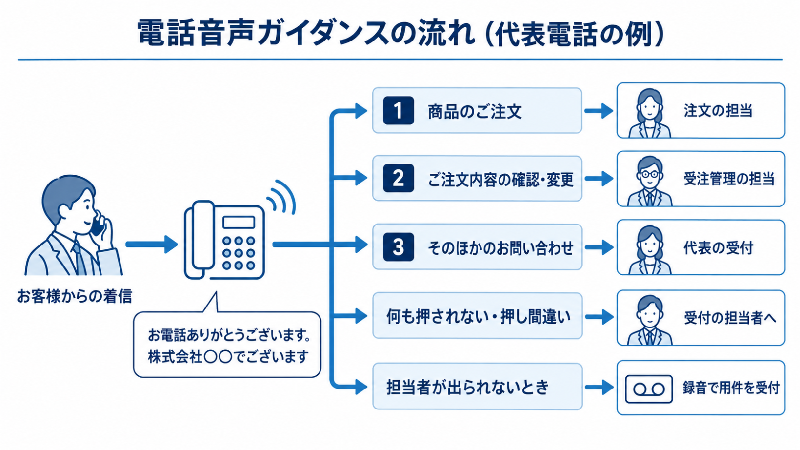 代表電話にかかってきた電話を、音声ガイダンスで番号を押してもらい用件ごとの担当へつなぐ流れの図