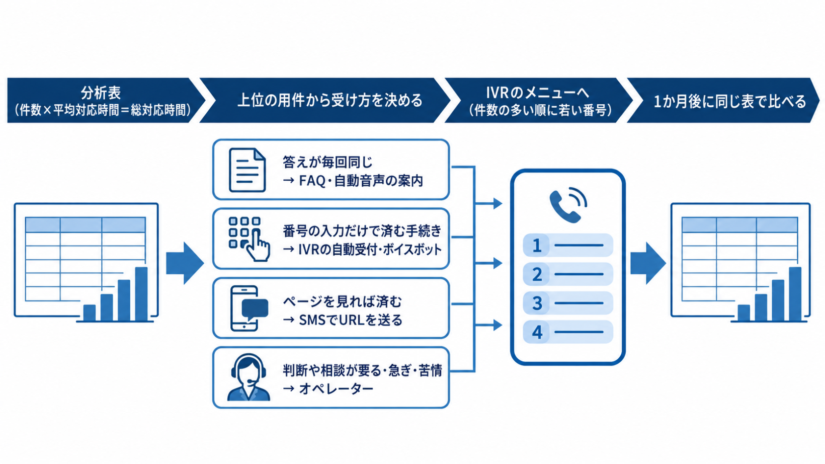 コールリーズン分析の結果から受け方を決める流れの図。分析表の上位の用件を、FAQ・自動受付・SMS・オペレーターに振り分け、IVRのメニューに反映して1か月後に比べるまでを示している