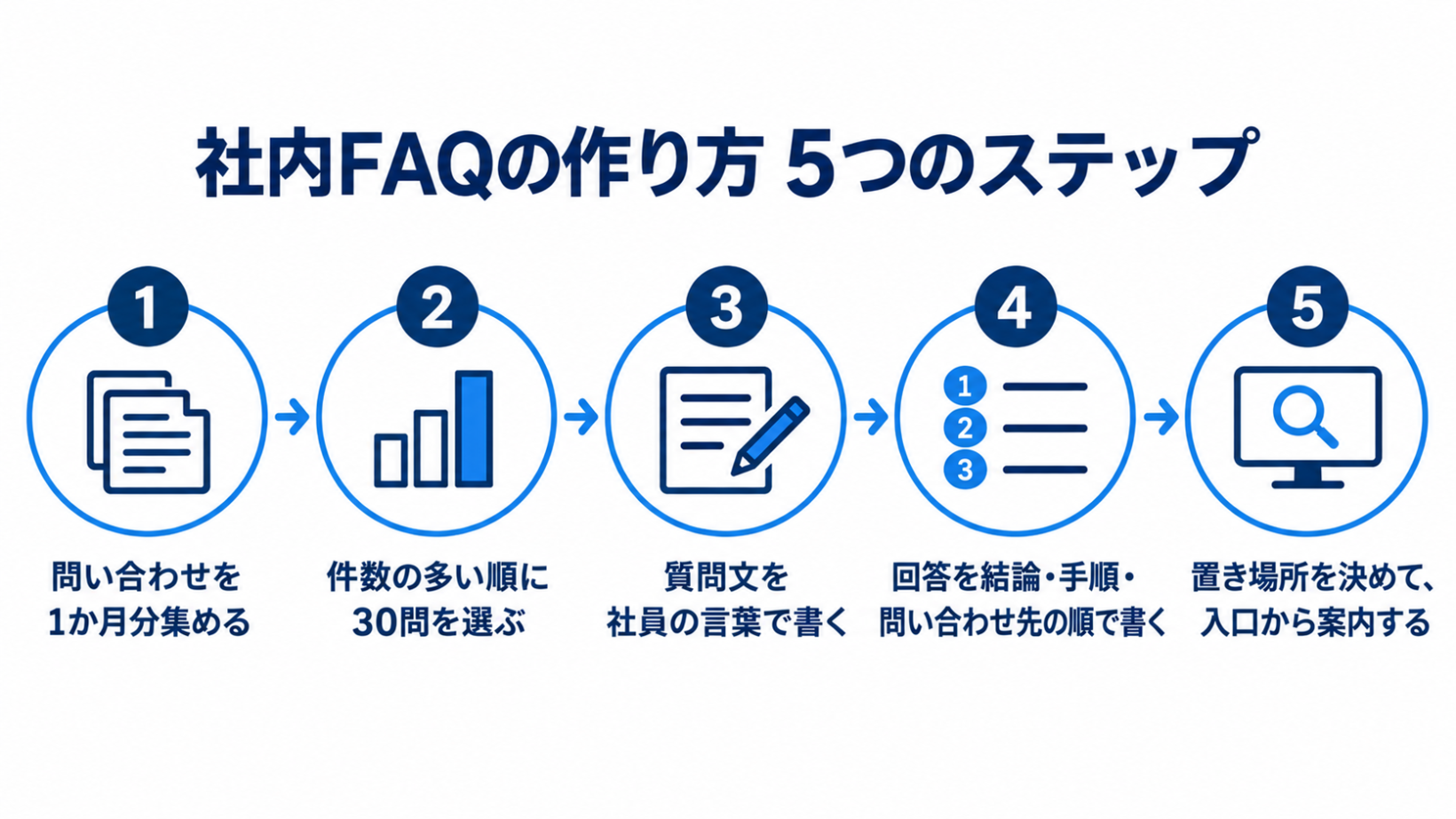 問い合わせを集める、件数の多い順に選ぶ、質問文を社員の言葉で書く、回答を結論・手順・問い合わせ先の順で書く、置き場所を決めて案内する、の5ステップを示した図