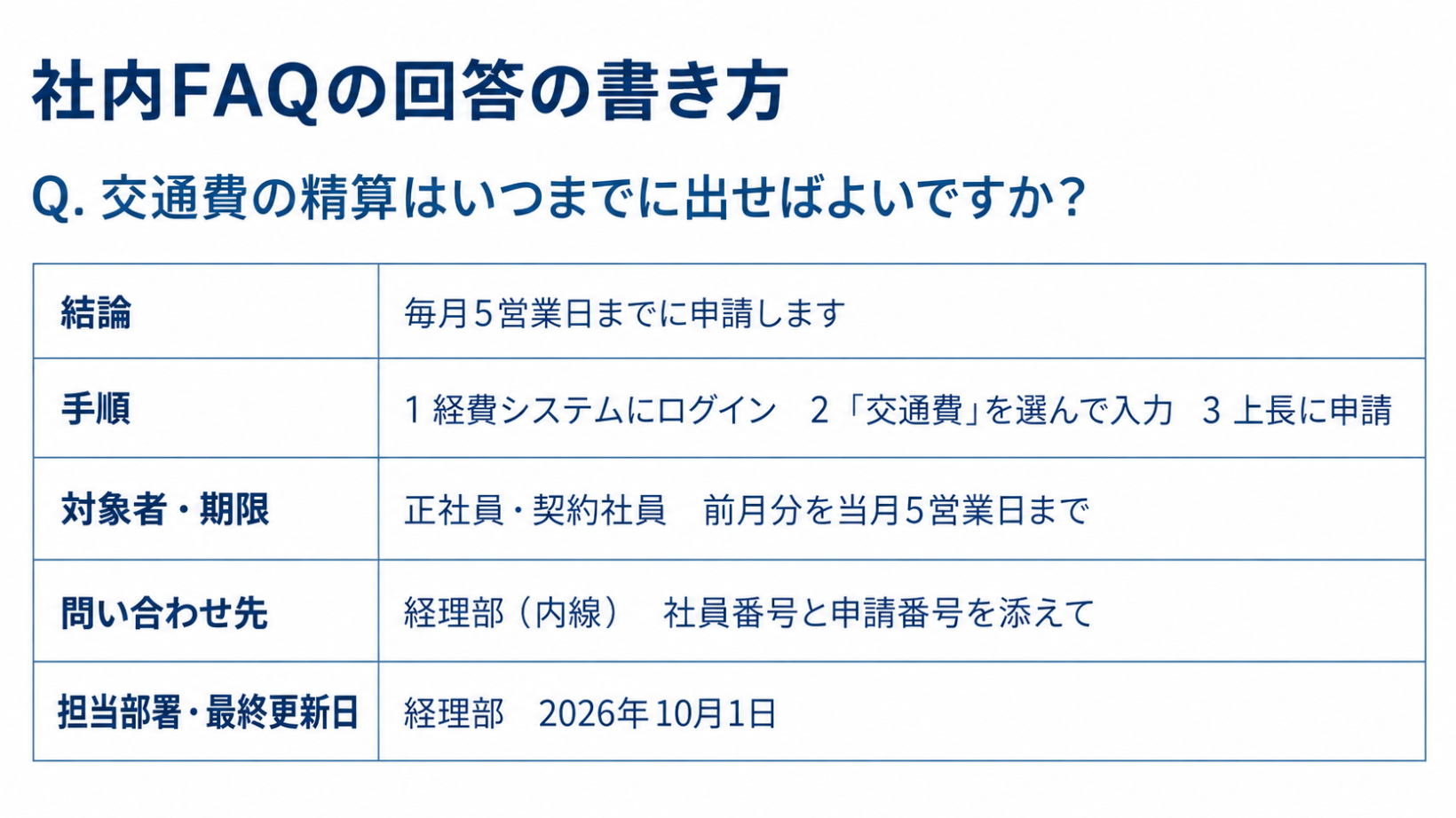 社内FAQの1つの回答を、結論・手順・対象者と期限・問い合わせ先・担当部署と最終更新日の5つの項目で書く型を示した図