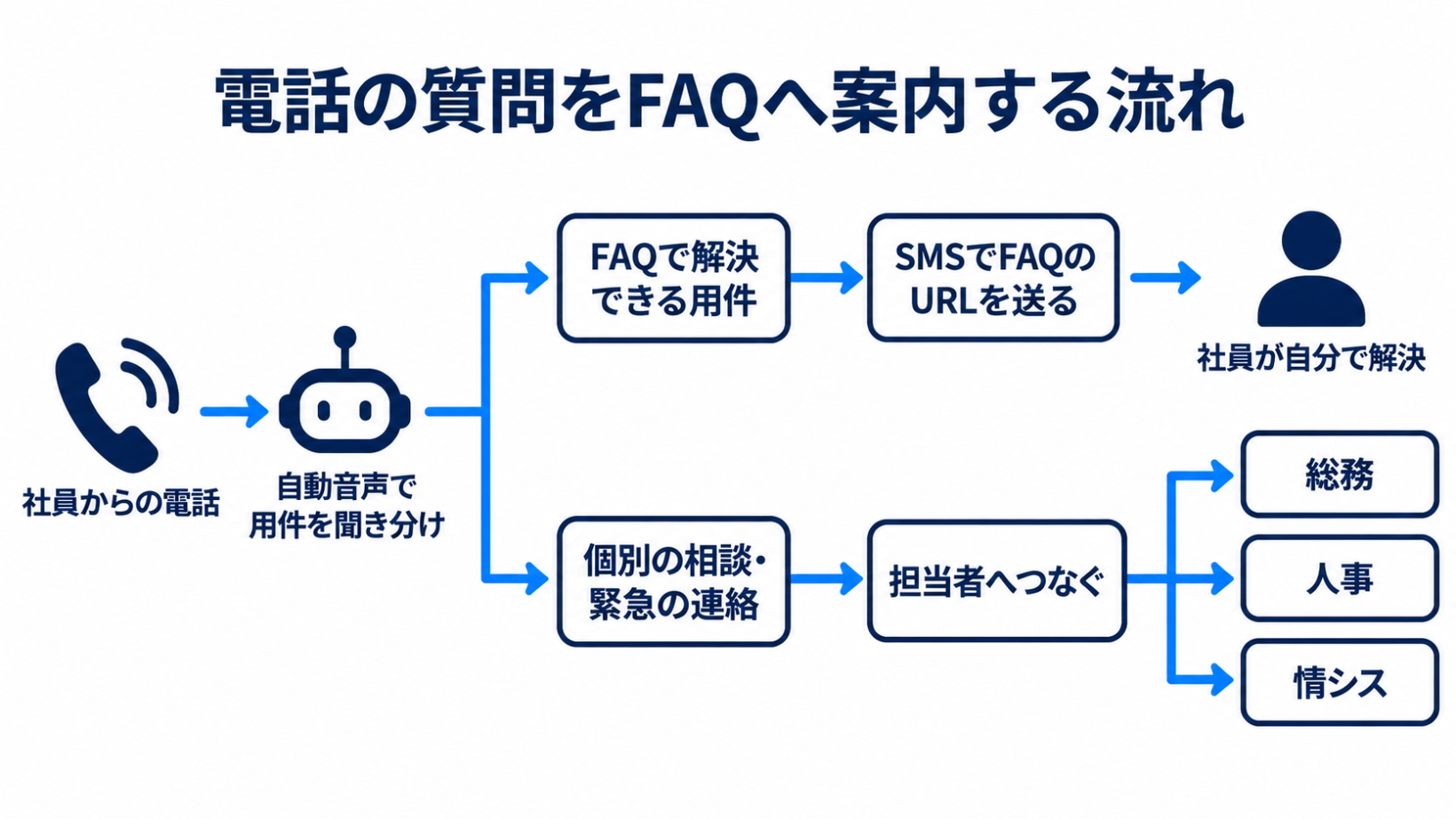 社員からの電話を自動音声が用件ごとに聞き分け、FAQで解決できる用件にはSMSでURLを送り、個別の相談だけを担当者へつなぐ流れを示した図