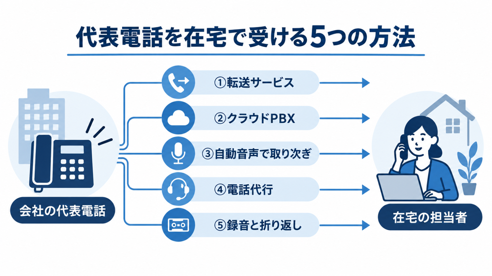 会社の代表電話にかかってきた電話が、転送サービス・クラウドPBX・自動音声での取り次ぎ・電話代行・録音と折り返しの5つの方法で在宅の担当者へ届く経路を示した図