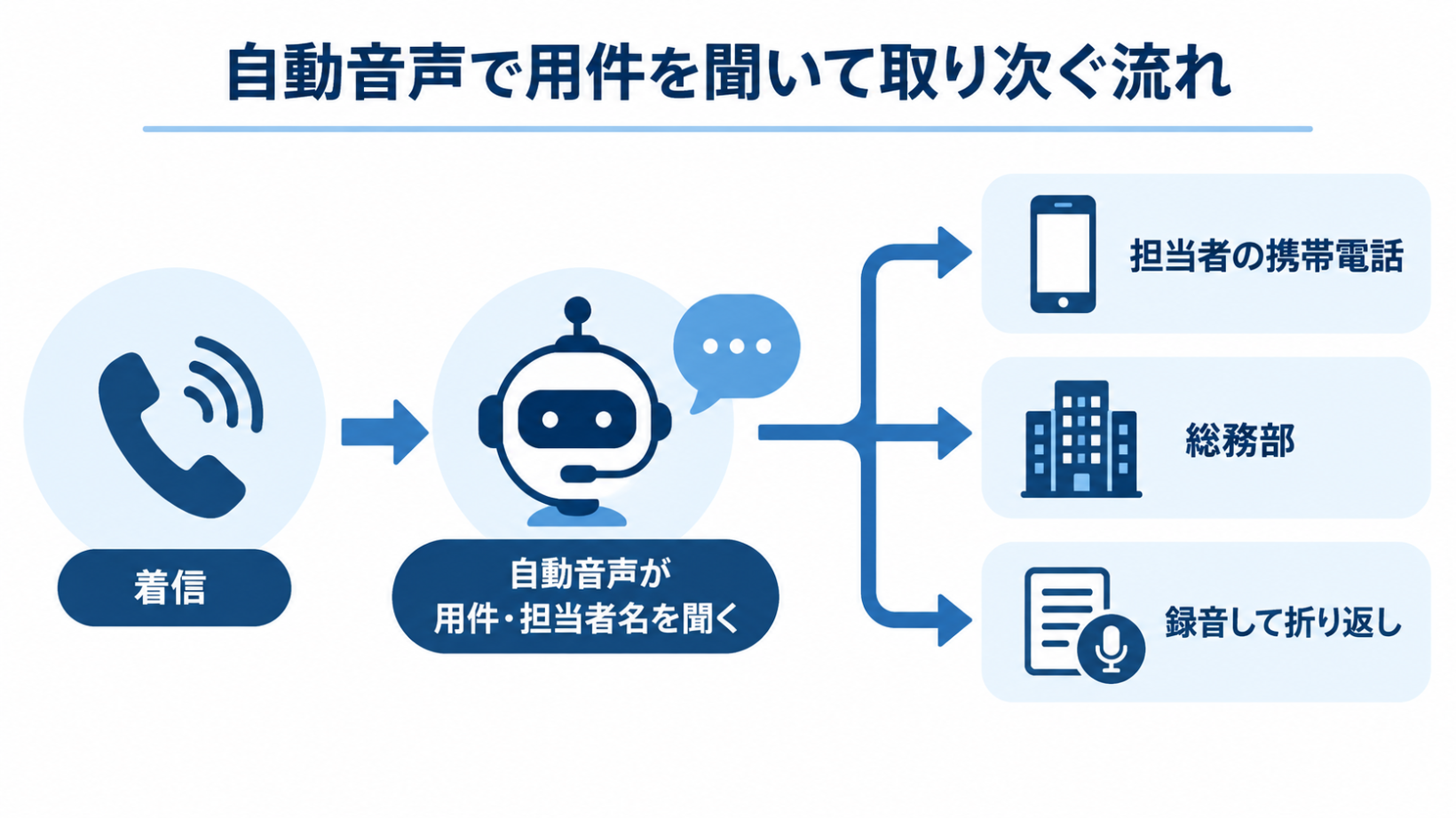 代表電話にかかってきた電話を自動音声が受けて用件や担当者名を聞き取り、在宅の担当者の携帯電話・総務部・録音の3つへ振り分ける流れを示した図