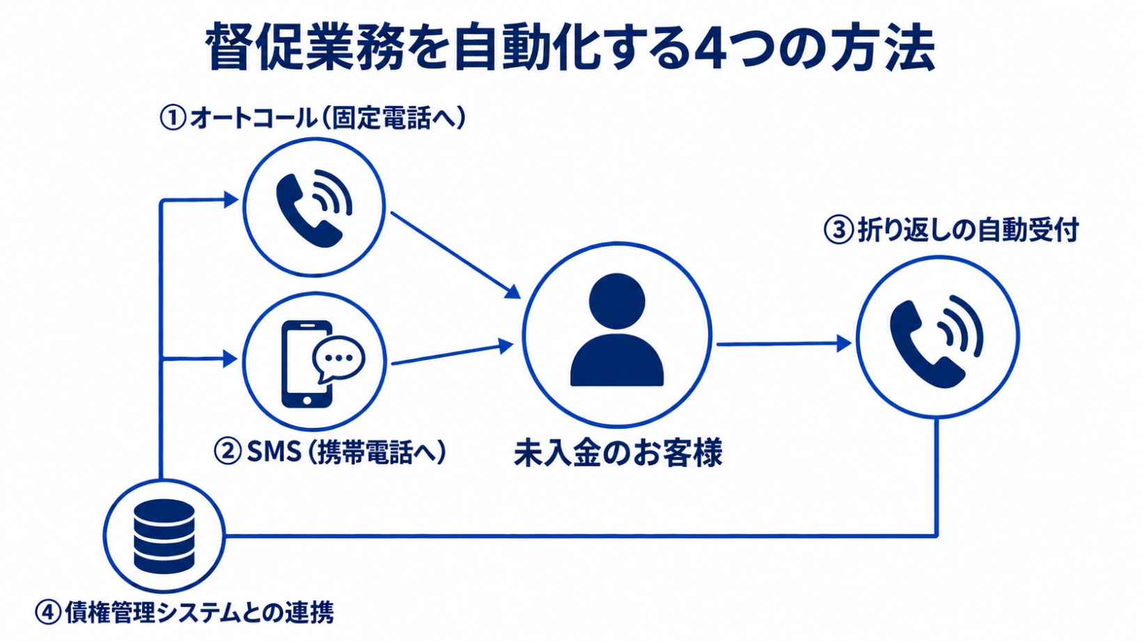 オートコール・SMS・折り返しの自動受付・債権管理システムとの連携の4つの方法が、督促の連絡と回答の受付を分担する様子を示した図