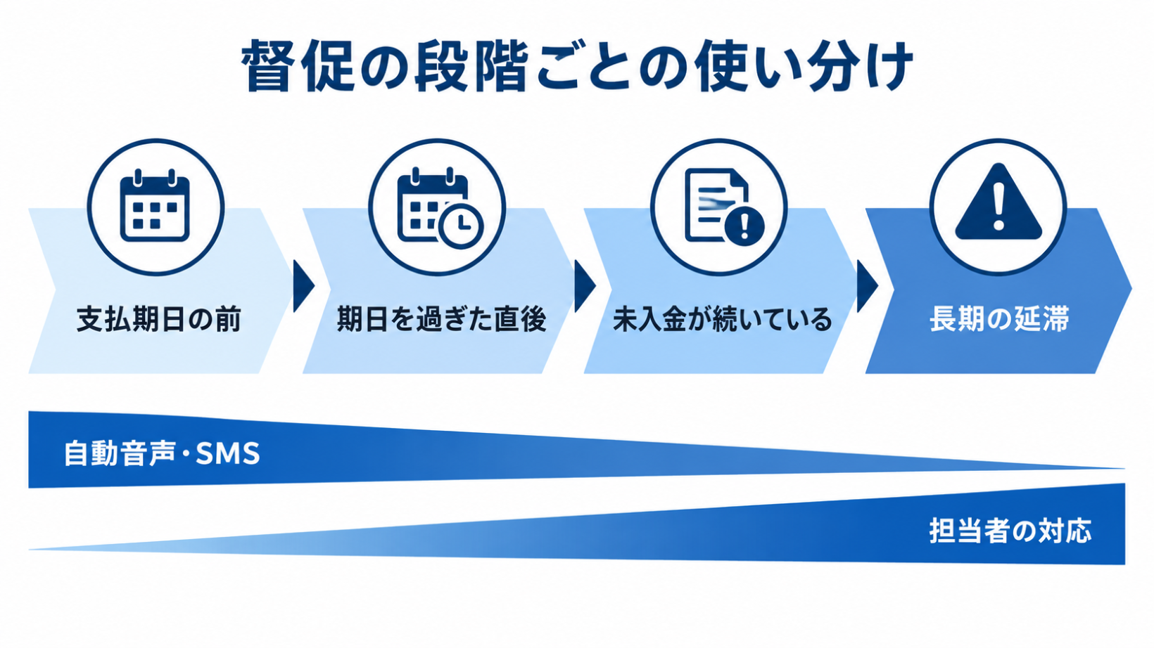 支払期日の前から長期の延滞までの4段階で、段階が進むほど自動音声とSMSから担当者の対応へ比重が移ることを示した図