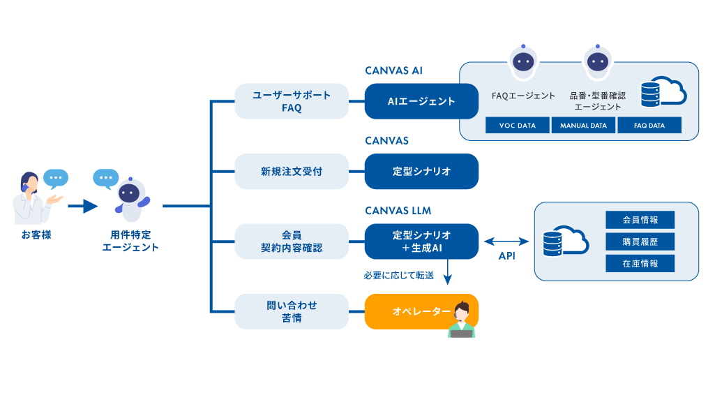 AIボイスボット構築イメージ