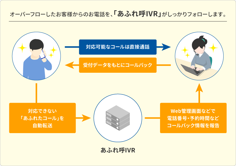 あふれ呼ivr Ivr 自動音声応答サービス の株式会社電話放送局