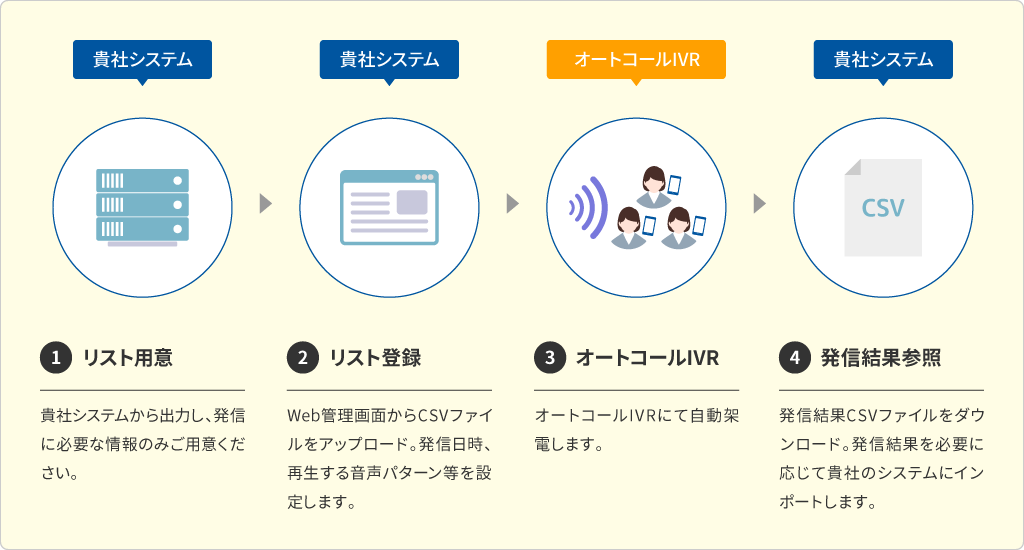 1.リスト用意（貴社システム） 貴社システムから出力し、発信に必要な情報のみご用意ください。 2.リスト登録（貴社システム） Web管理画面からCSVファイルをアップロード。発信日時、再生する音声パターンなどを設定します。 3.オートコールIVR（DHKセンターIVR） オートコールIVRにて自動架電します。 4.発信結果参照（貴社システム） 発信結果CSVファイルをダウンロード。発信結果に応じて貴社システムにインポートします。