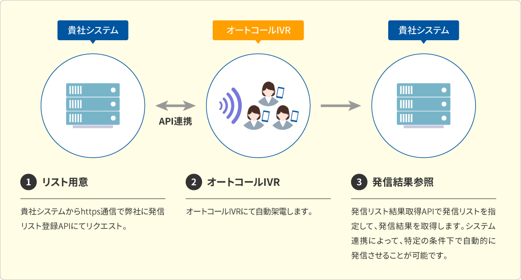 1.リスト用意（貴社システム） 貴社システムからhttps通信で弊社に発信リスト登録APIにてリクエスト。 2.オートコールIVR（DHKセンターIVR） オートコールIVRにて自動架電します。 3.発信結果参照（貴社システム） 発信リスト結果取得APIで発信リストを指定して、発信結果を取得します。システム連携によって、特定の条件下で自動的に発信させることが可能です。