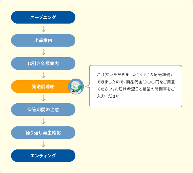 オープニング→出荷案内→代引き金額案内→発送前連絡→保管期間の注意→繰り返し再生確認→エンディング