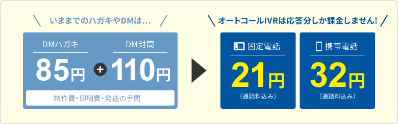 いままでのハガキやDMは、DMハガキ63円+DM封筒84円で、制作費・印刷費・発送の手間となりますが、オートコールIVRは応答分しか課金しません！固定電話21円（通話料込み）携帯電話32円（通話料込み）。