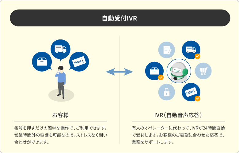 [自動受付IVR]お客様：番号を押すだけの簡単な操作で、ご利用できます。営業時間外の電話も可能なので、ストレスなく問い合わせができます。 IVR（自動音声応答装置）：有人のオペレーターに代わって、IVRが24時間自動で受付します。お客様のご要望に合わせた応答で、業務をサポートします。