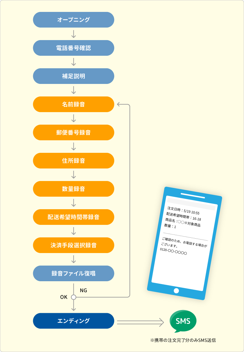 オープニング→電話番号確認→補足説明→名前録音→郵便番号録音→住所録音→数量録音→配送希望時間帯録音→決済手段選択録音→録音ファイル復唱（NGの際は名前録音まで戻る）→エンディング→SMS ※携帯の注文完了分のみSMS送信