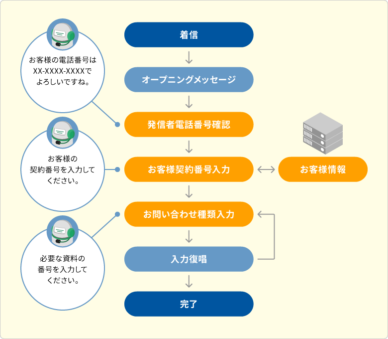 着信→オープニングメッセージ→発信電話番号確認 IVR「お客様の電話番号はXX-XXXX-XXXXでよろしいですね。」 →お客様契約番号 IVR「お客様の契約番号を入力してください。」 （↔お客様情報）→お問い合わせ種類入力 IVR「必要な資料の番号を入力してください。」 →入力復唱（入力内容の変更の際は1つ前の手順に戻る）→完了