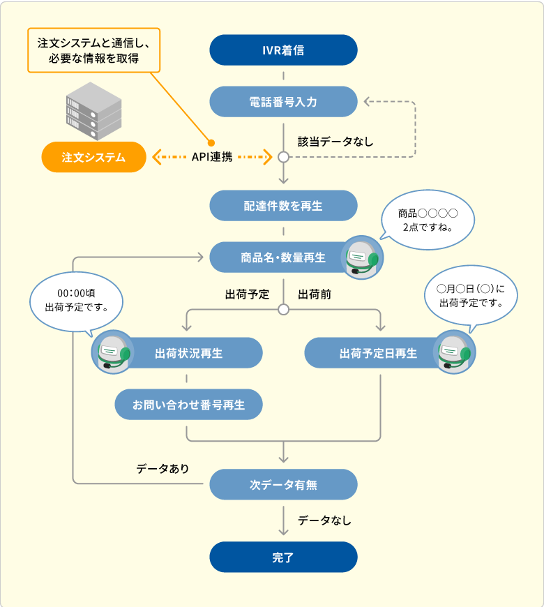 IVR着信→電話番号入力（↔注文システム 1回の通信で必要な情報を呼び出すAPI連携）→配達件数を再生→商品名・数量再生 IVR「商品〇〇〇〇2点ですね。」 →［出荷前：出荷予定日再生 IVR「○月○日（○）に出荷予定です」］［出荷予定：出荷状況再生 IVR「00:00頃出荷予定です。」 →お問い合わせ番号再生］→次データ有無（データありの場合は配達件数を再生以降同様のフローで行う）→完了