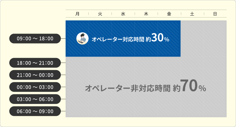 オペレーター対応時間（月～金：09:00～18:00） 約30%、オペレーター非対応時間 約70%