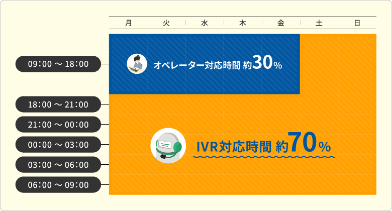 オペレーター対応時間（月～金：09:00～18:00） 約30%、IVR対応時間 約70%