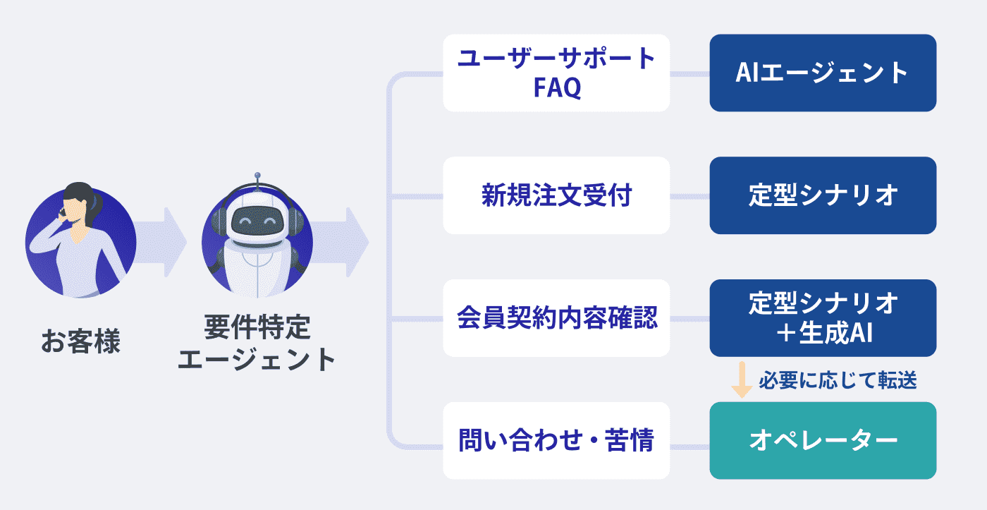DHK CANVAS 対応フロー図