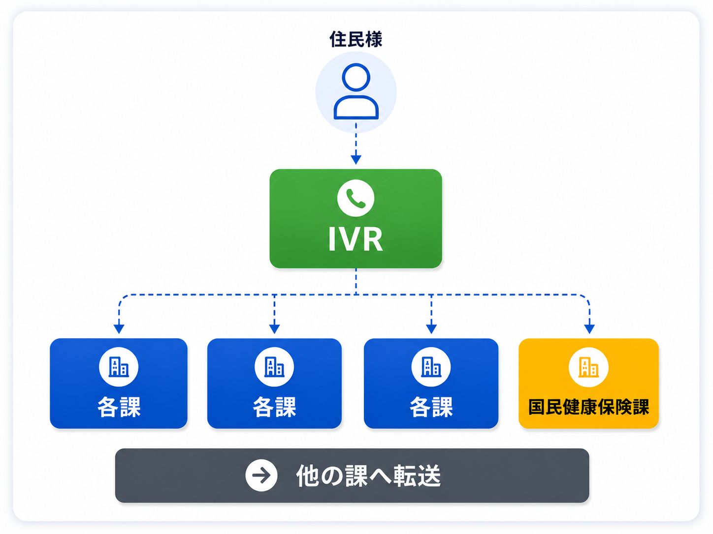 住民からの電話をIVRが受けて各課へ自動転送するフロー図