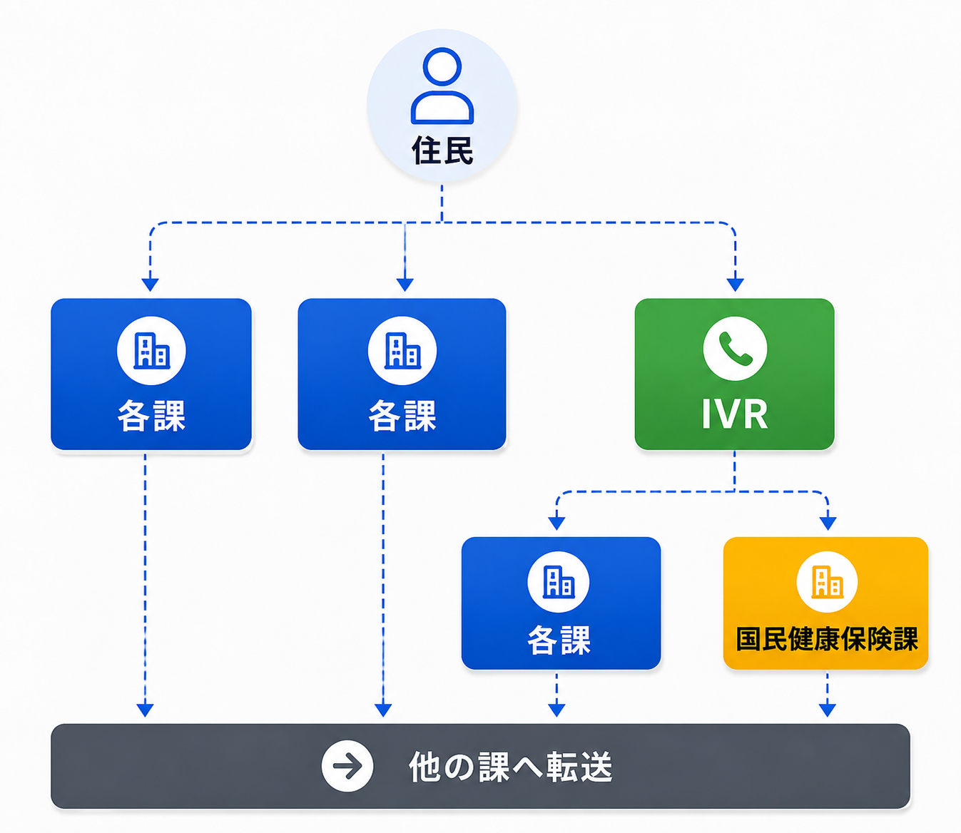 各課直通の番号でIVRが受けて自己解決を支援するフロー図