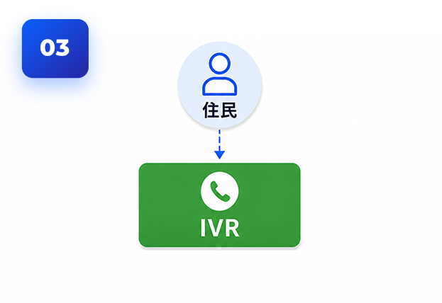 手続き型業務を24時間完全自動で処理するフロー図